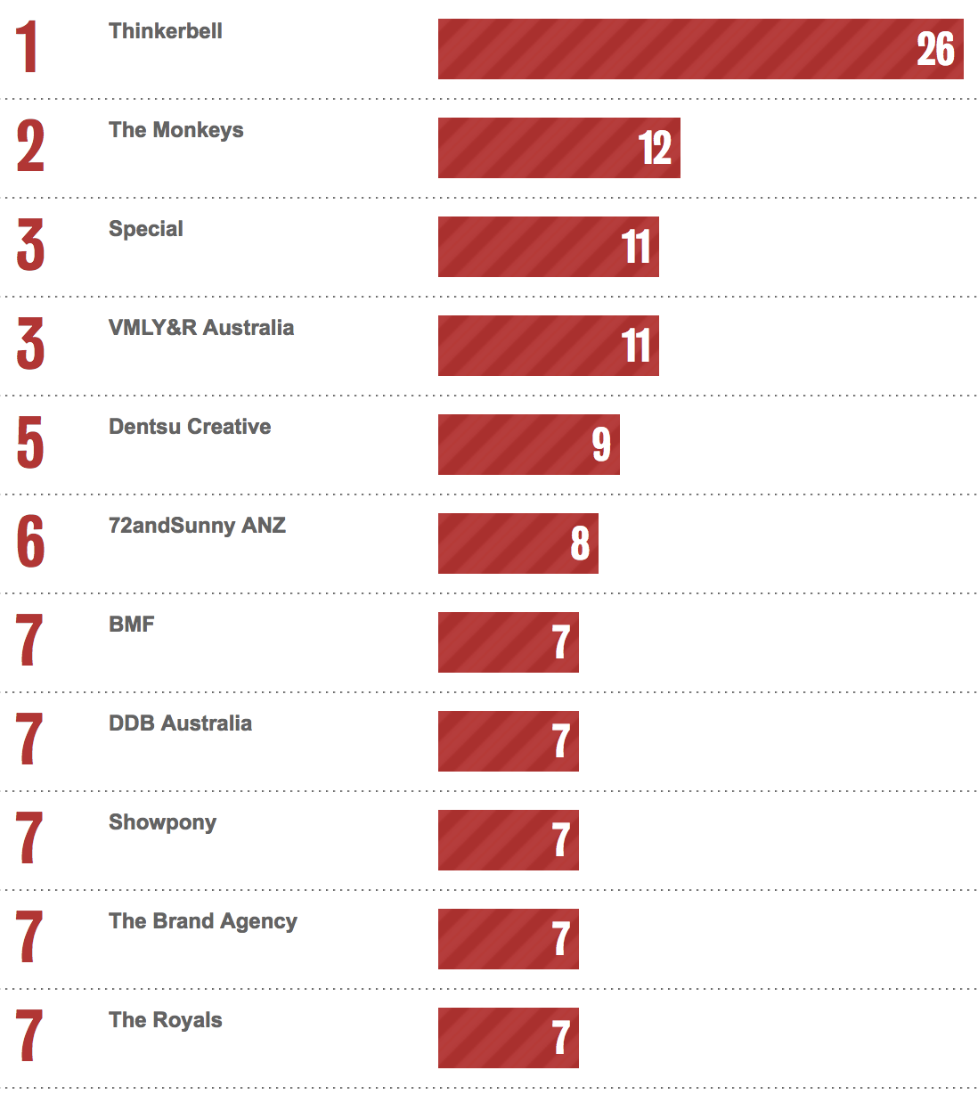 Bestads Rankings 2022: Which are the Top Advertising Agencies in the Top 10 Countries?