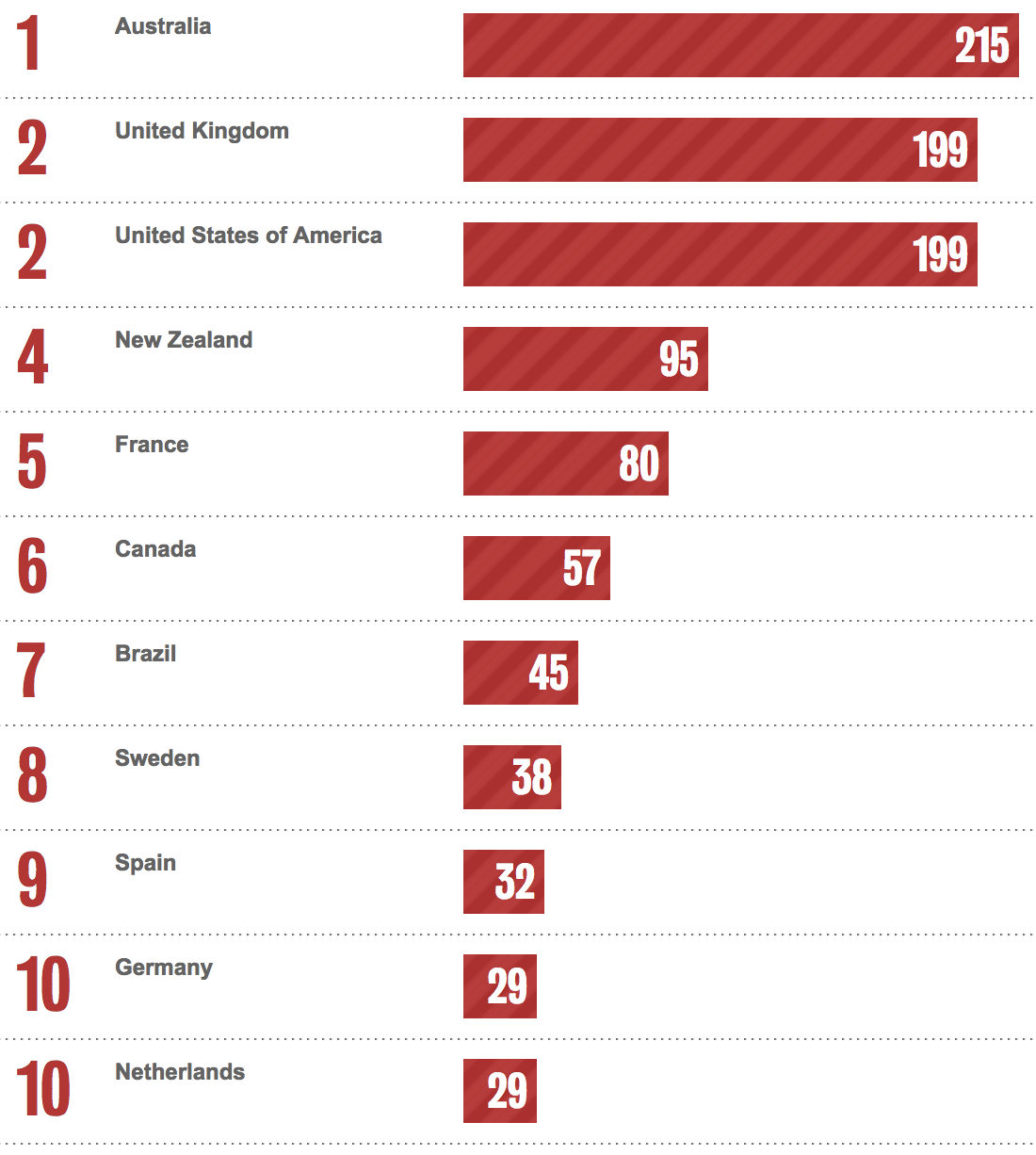 Bestads Rankings 2022: Which are the Top Advertising Agencies in the Top 10 Countries?