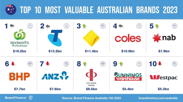 Brand Finance report: Australia’s top brands jump in value by 15% to $194 billion