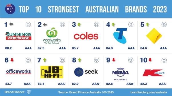 Brand Finance report: Australia’s top brands jump in value by 15% to $194 billion
