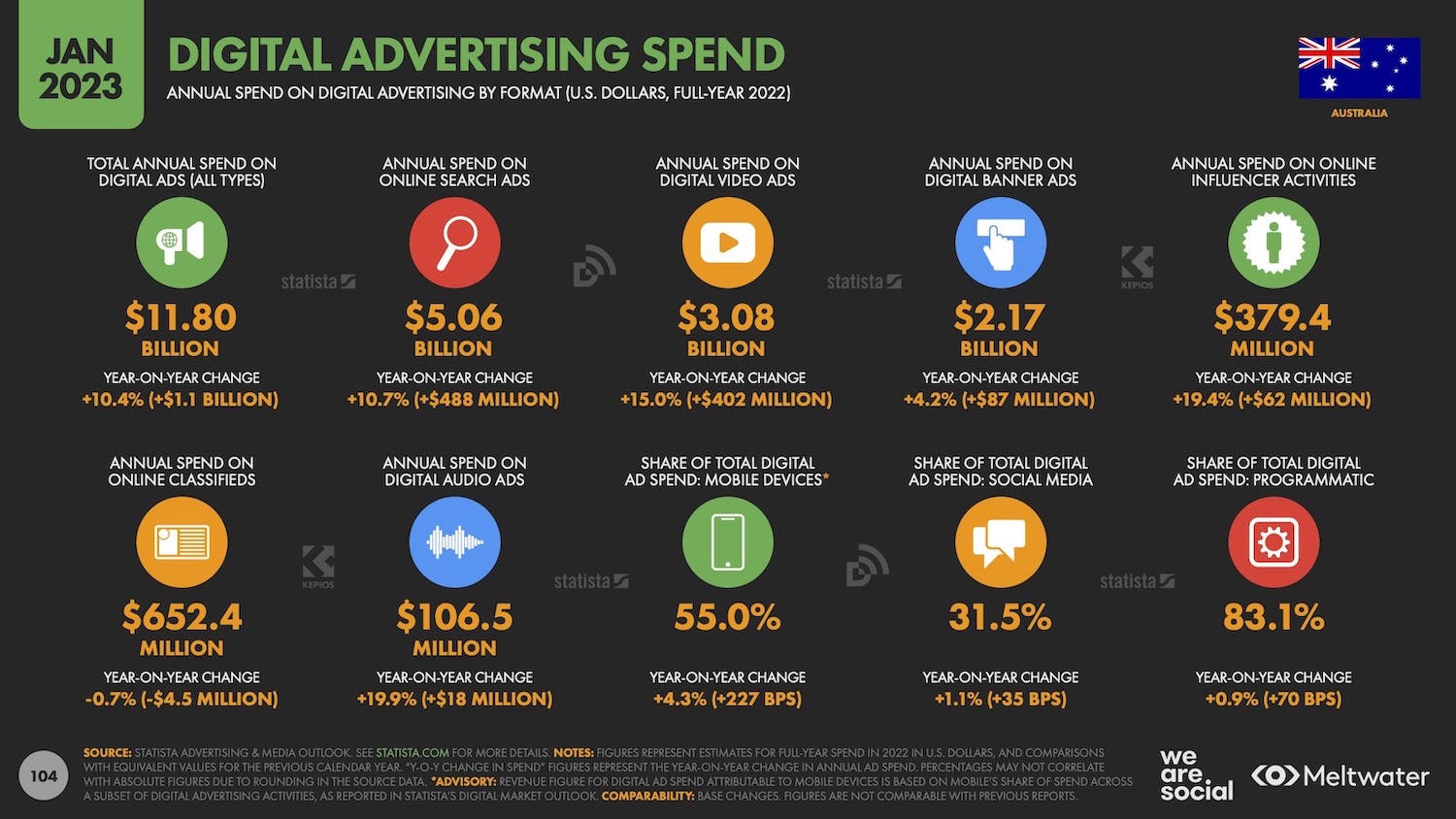 We Are Social report says 1 in 3 Australians use social networks for brand research