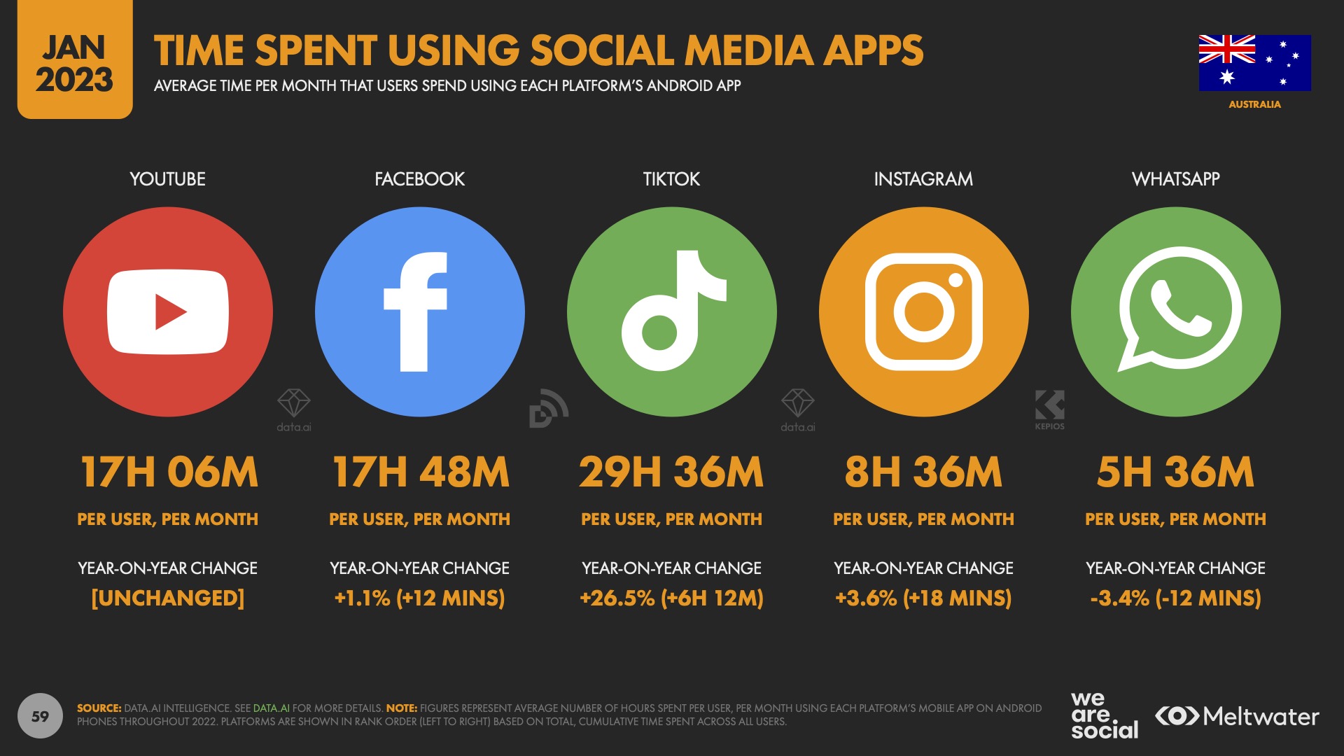 We Are Social report says 1 in 3 Australians use social networks for brand research