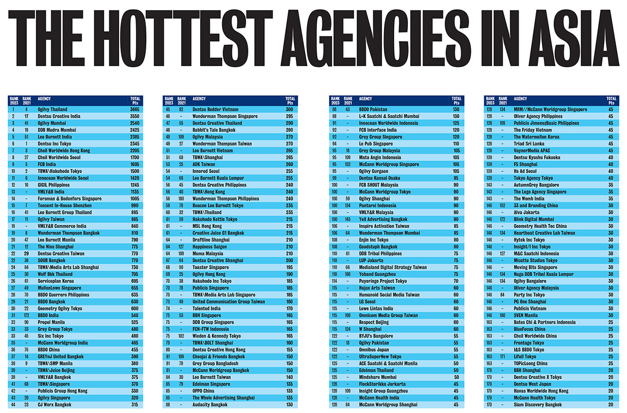 Ogilvy Thailand ranks #1 in Asia in the Campaign Brief Asia 2023 Creative Rankings; See the full ranking of Asia’s 197 hottest creative agencies + 2079 hottest creatives