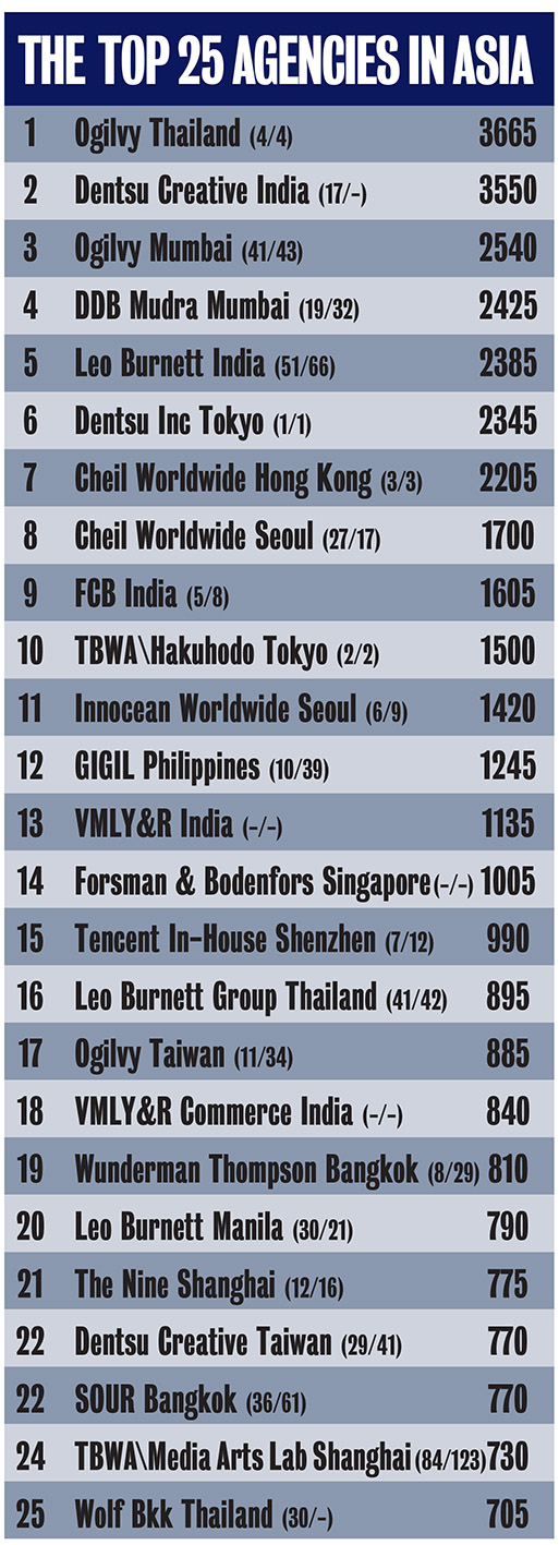 Ogilvy Thailand ranks #1 in Asia in the Campaign Brief Asia 2023 Creative Rankings; See the full ranking of Asia’s 197 hottest creative agencies + 2079 hottest creatives