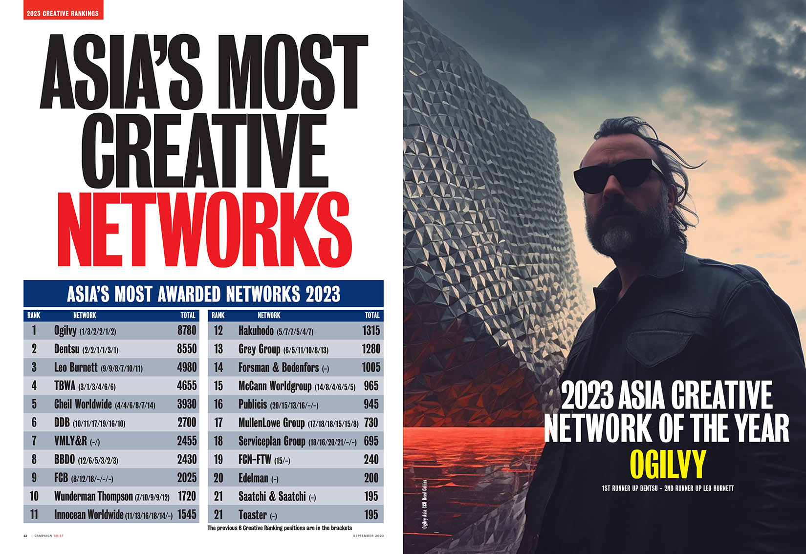 Ogilvy Asia ranks #1 most creative network in Campaign Brief Asia 2023 Creative Rankings: Dentsu takes #2 and Leo Burnett ranks #3