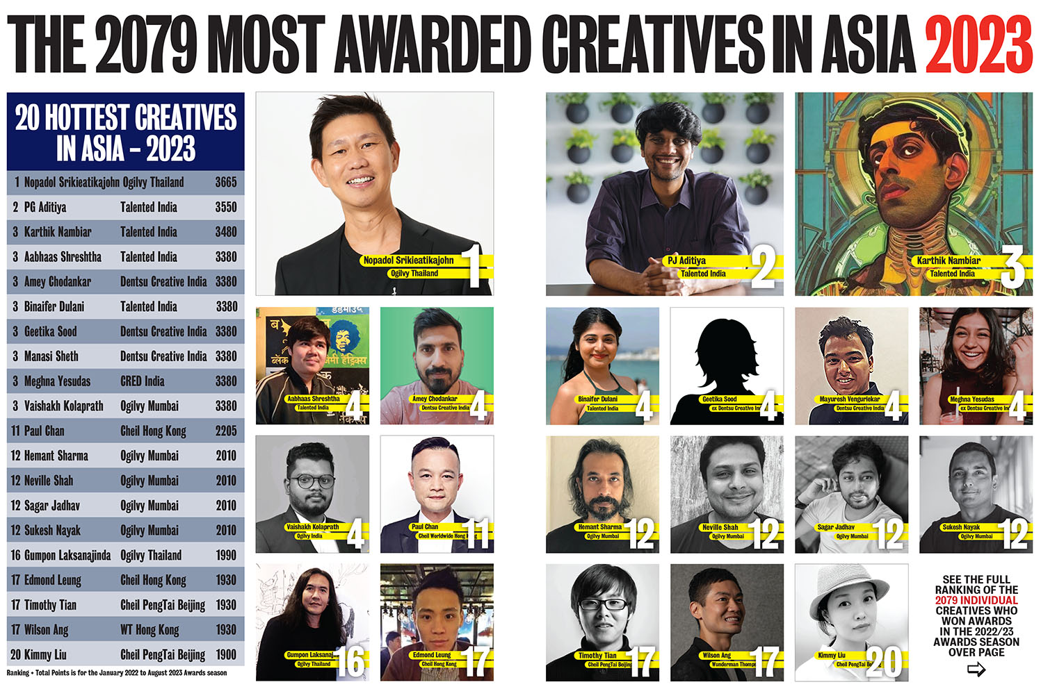 Ogilvy Thailand ranks #1 in Asia in the Campaign Brief Asia 2023 Creative Rankings; See the full ranking of Asia’s 197 hottest creative agencies + 2079 hottest creatives