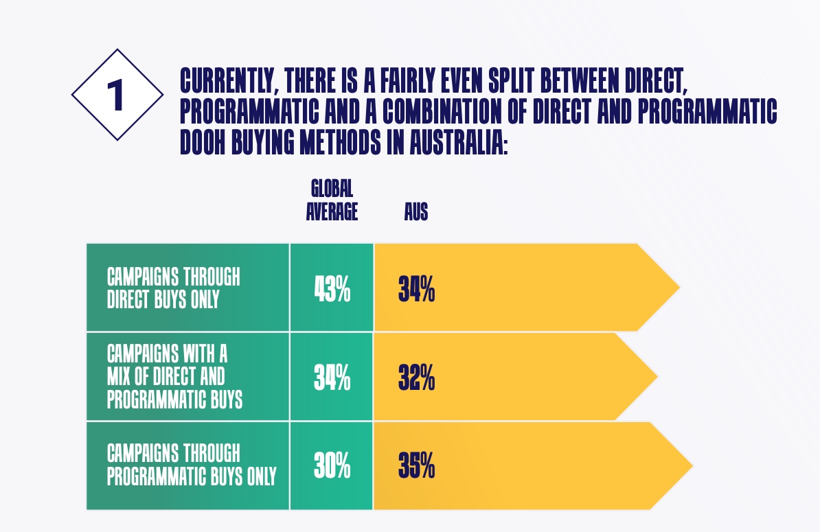 VIOOH report: OZ advertisers expected to increase programmatic DOOH spend by over a third