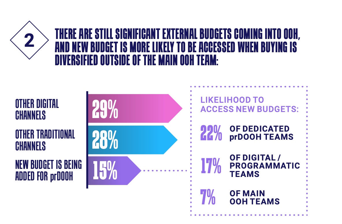 VIOOH report: OZ advertisers expected to increase programmatic DOOH spend by over a third