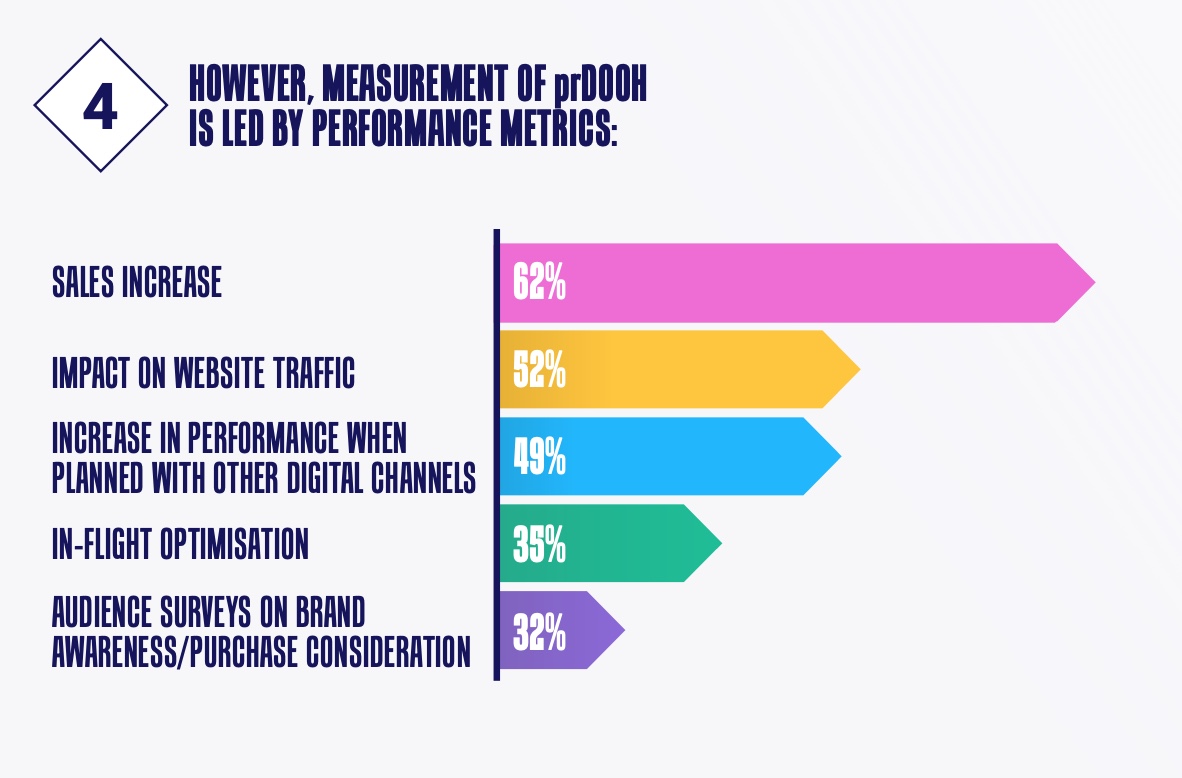 VIOOH report: OZ advertisers expected to increase programmatic DOOH spend by over a third