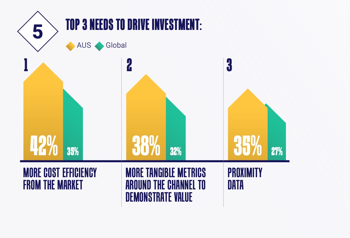 VIOOH report: OZ advertisers expected to increase programmatic DOOH spend by over a third