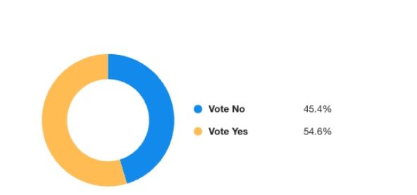 Meltwater builds custom data visualisation dashboard to track social and news commentary about The Voice referendum