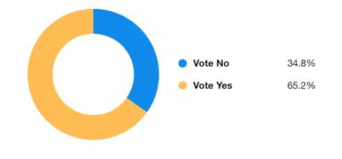 Meltwater builds custom data visualisation dashboard to track social and news commentary about The Voice referendum