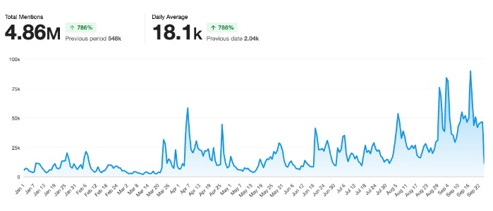 Meltwater builds custom data visualisation dashboard to track social and news commentary about The Voice referendum