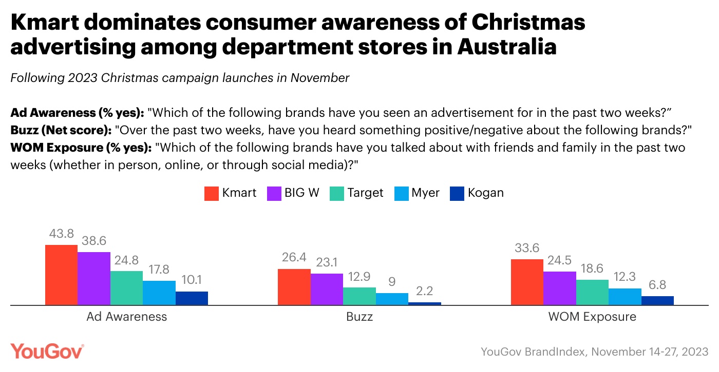 YouGov data reveals Woolies + Kmart dominate consumer awareness with Christmas advertising