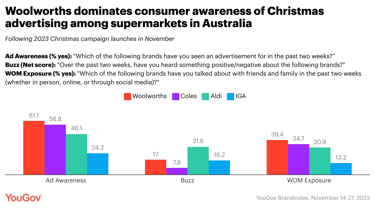 YouGov data reveals Woolies + Kmart dominate consumer awareness with Christmas advertising