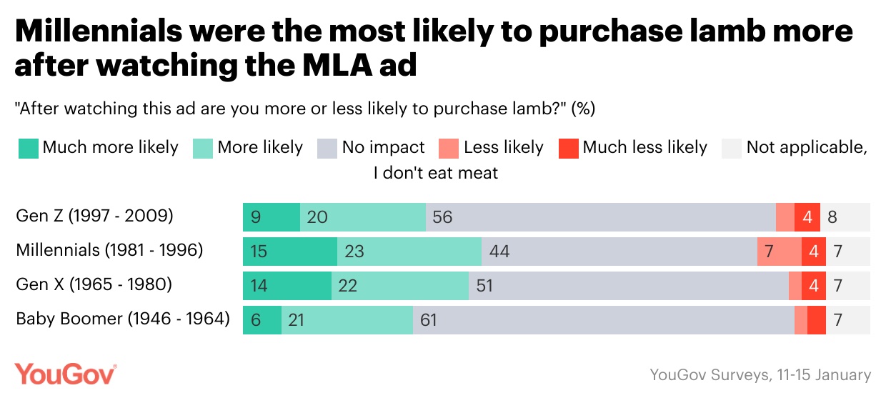 30% of Aussies more likely to purchase lamb after watching MLA’s Summer Lamb campaign – YouGov data reveals