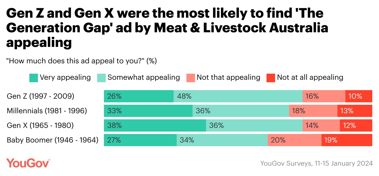 30% of Aussies more likely to purchase lamb after watching MLA’s Summer Lamb campaign – YouGov data reveals
