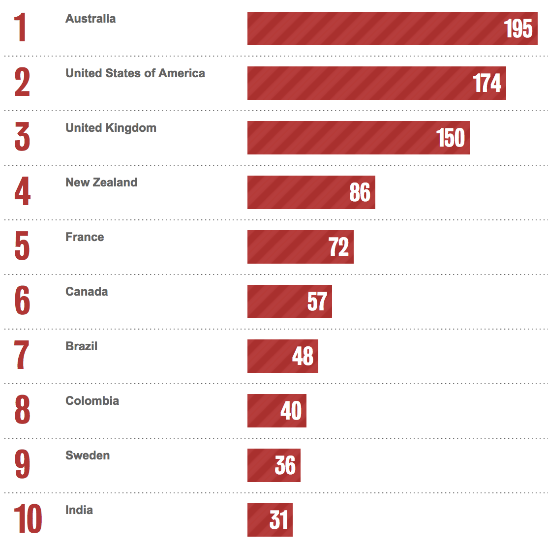 Bestads Rankings 2023: Which are the Top Advertising Agencies in the Top 10 Countries?
