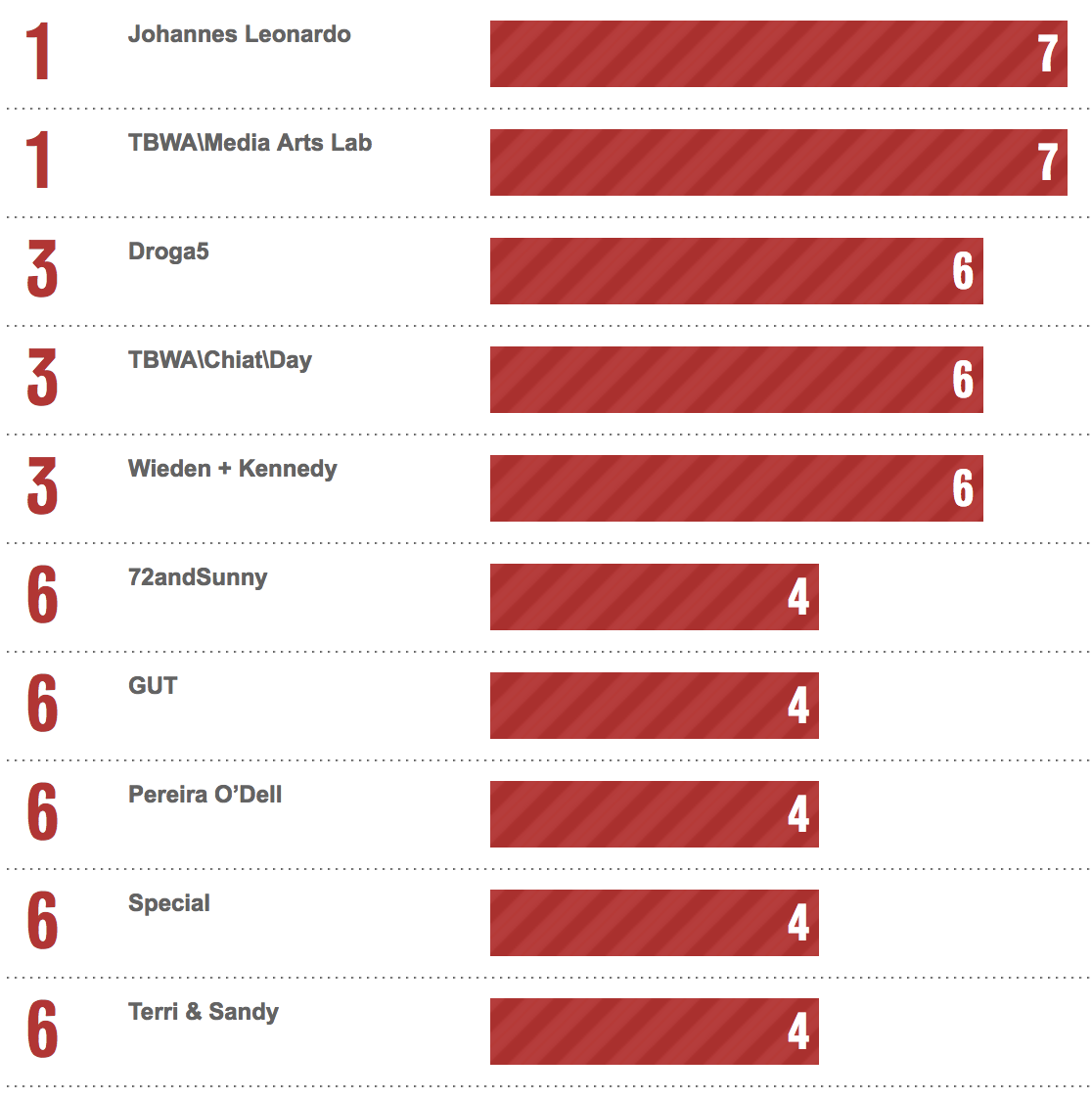 Bestads Rankings 2023: Which are the Top Advertising Agencies in the Top 10 Countries?