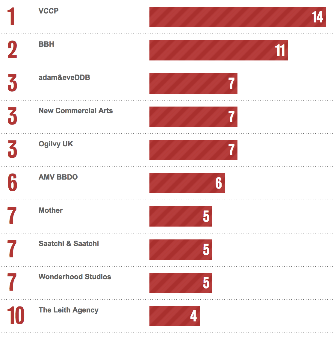 Bestads Rankings 2023: Which are the Top Advertising Agencies in the Top 10 Countries?