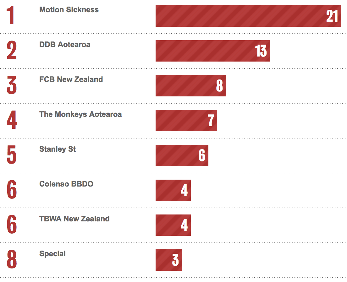 Bestads Rankings 2023: Which are the Top Advertising Agencies in the Top 10 Countries?