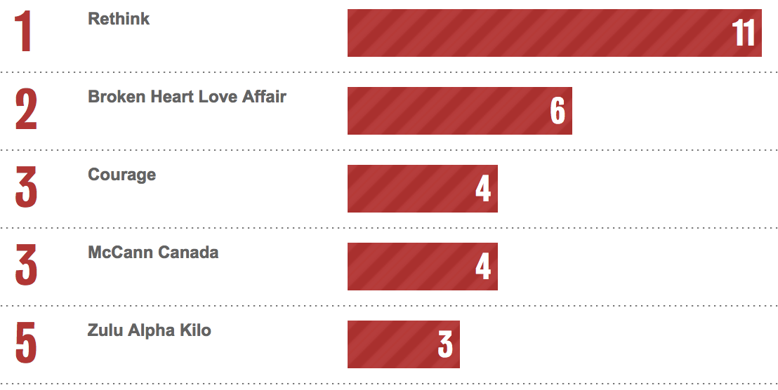 Bestads Rankings 2023: Which are the Top Advertising Agencies in the Top 10 Countries?