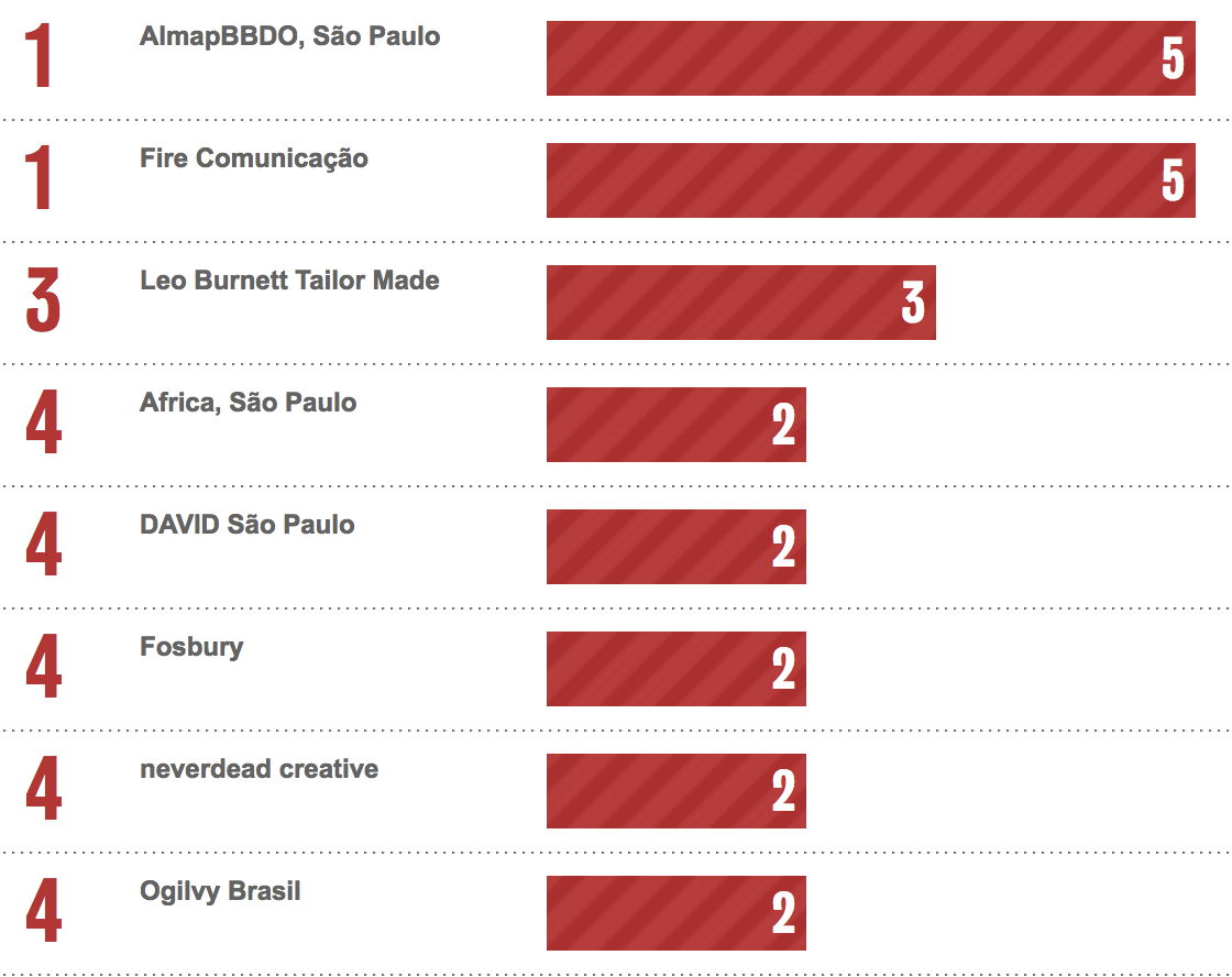 Bestads Rankings 2023: Which are the Top Advertising Agencies in the Top 10 Countries?