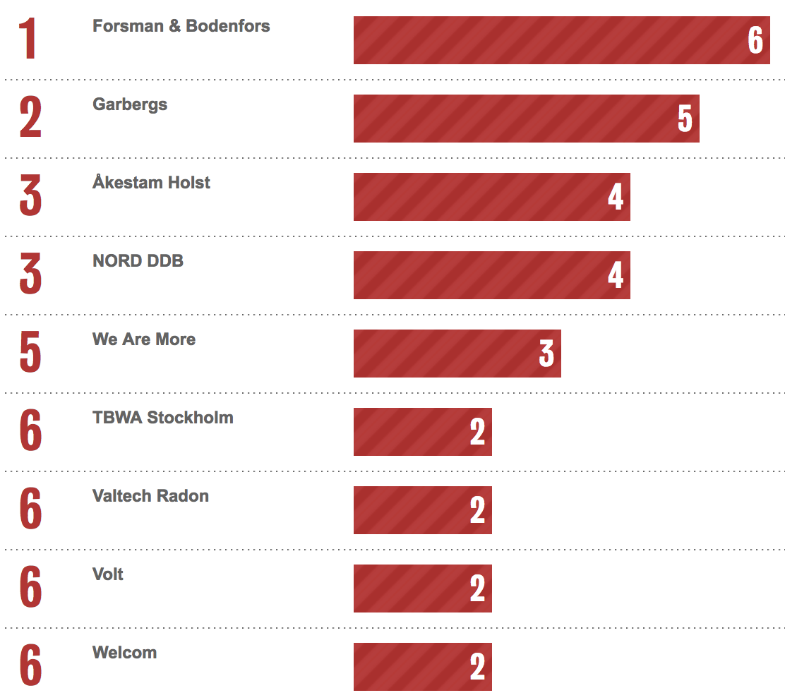 Bestads Rankings 2023: Which are the Top Advertising Agencies in the Top 10 Countries?