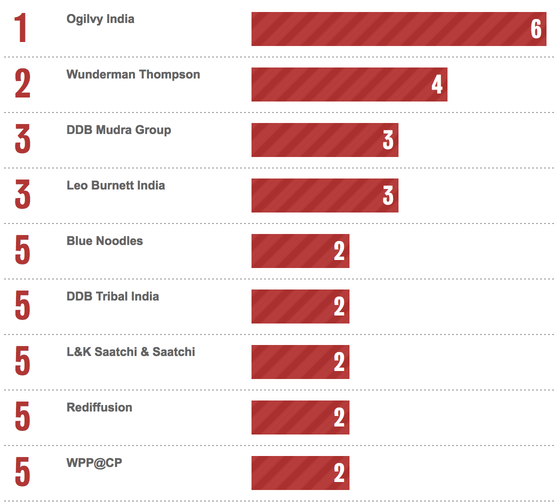 Bestads Rankings 2023: Which are the Top Advertising Agencies in the Top 10 Countries?