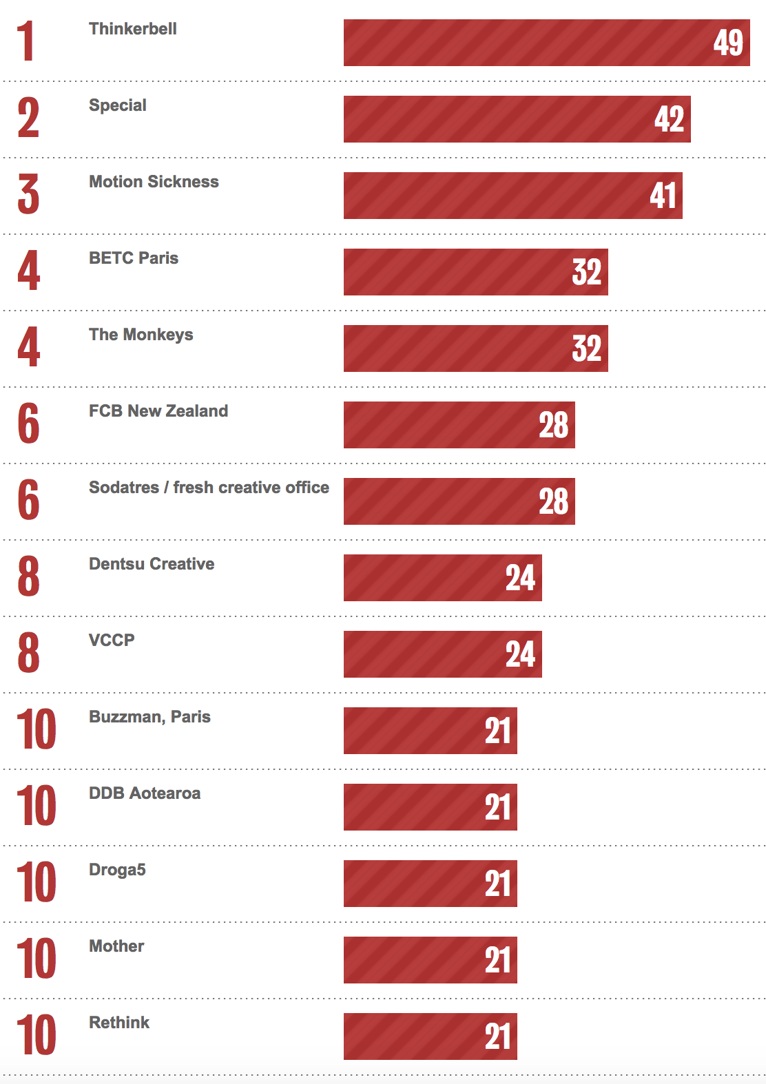 Bestads Rankings: Which are the Top Agencies in the last 2 years / 5 ...