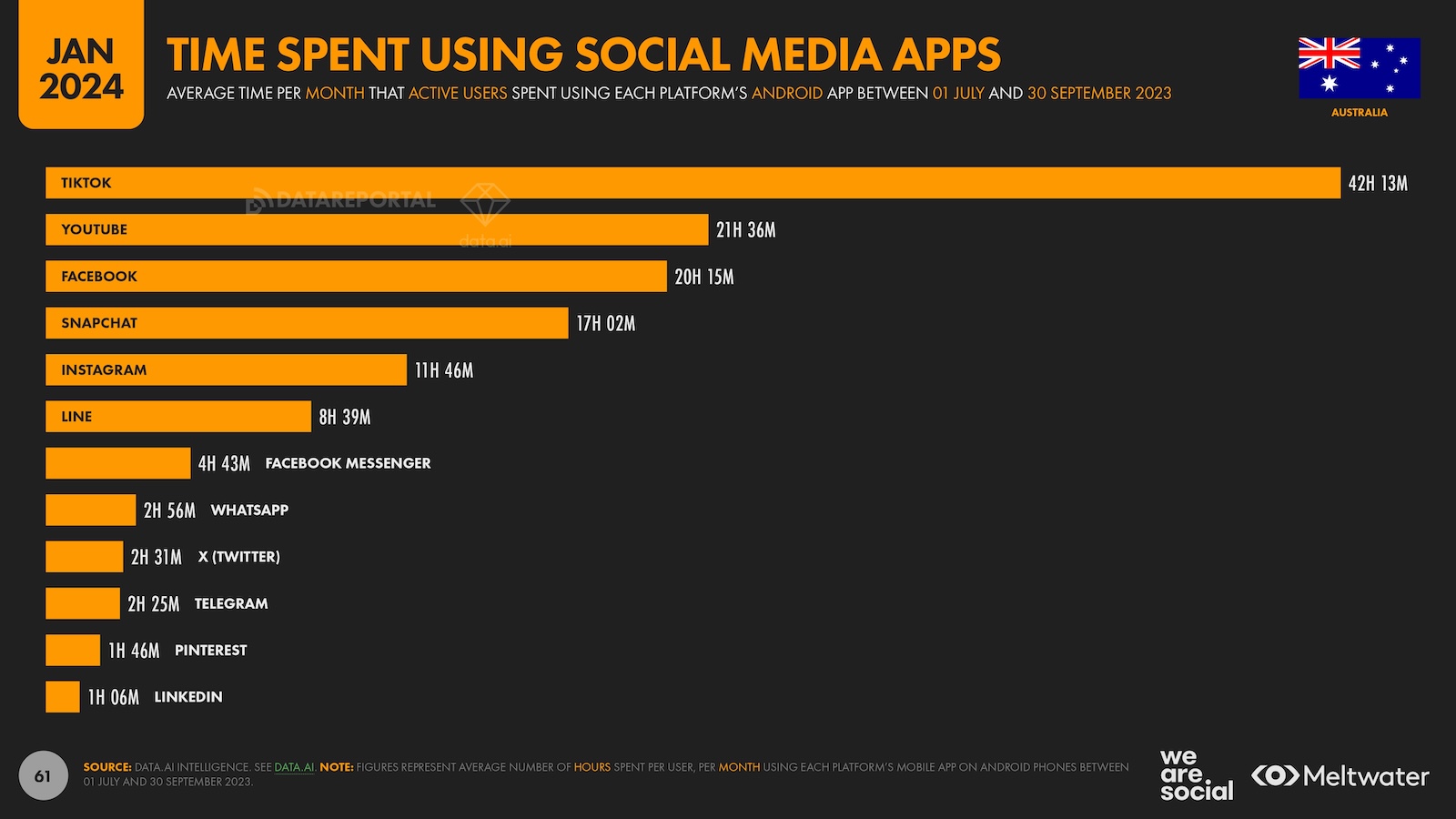We Are Social’s ‘Digital 2024 Australia’ report shows strong growth in social; TikTok users spend over 42 hours a month on the platform