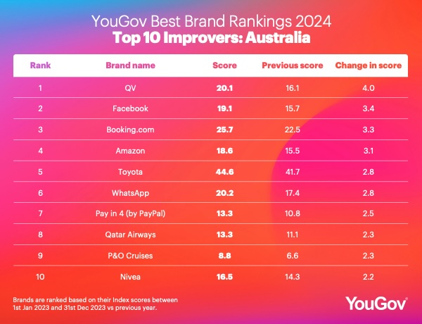 Bunnings claims top spot in YouGov’s 2024 Best Brand Rankings Australia