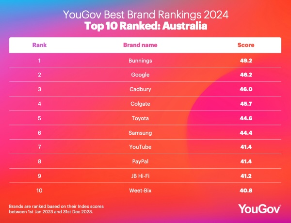 Bunnings claims top spot in YouGov’s 2024 Best Brand Rankings Australia