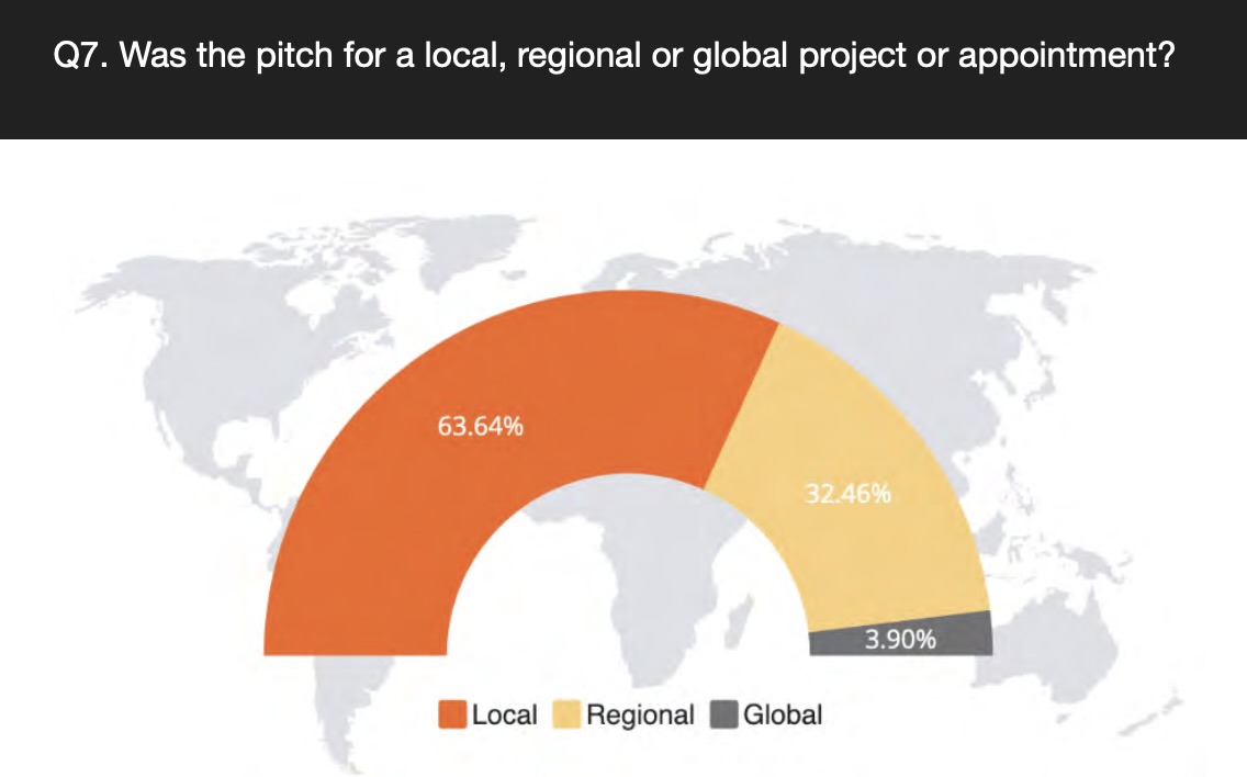 TrinityP3’s ‘State of the Pitch’ report: “We had agencies reporting pitch lists of between three and up to 45 agencies,” says Darren Woolley