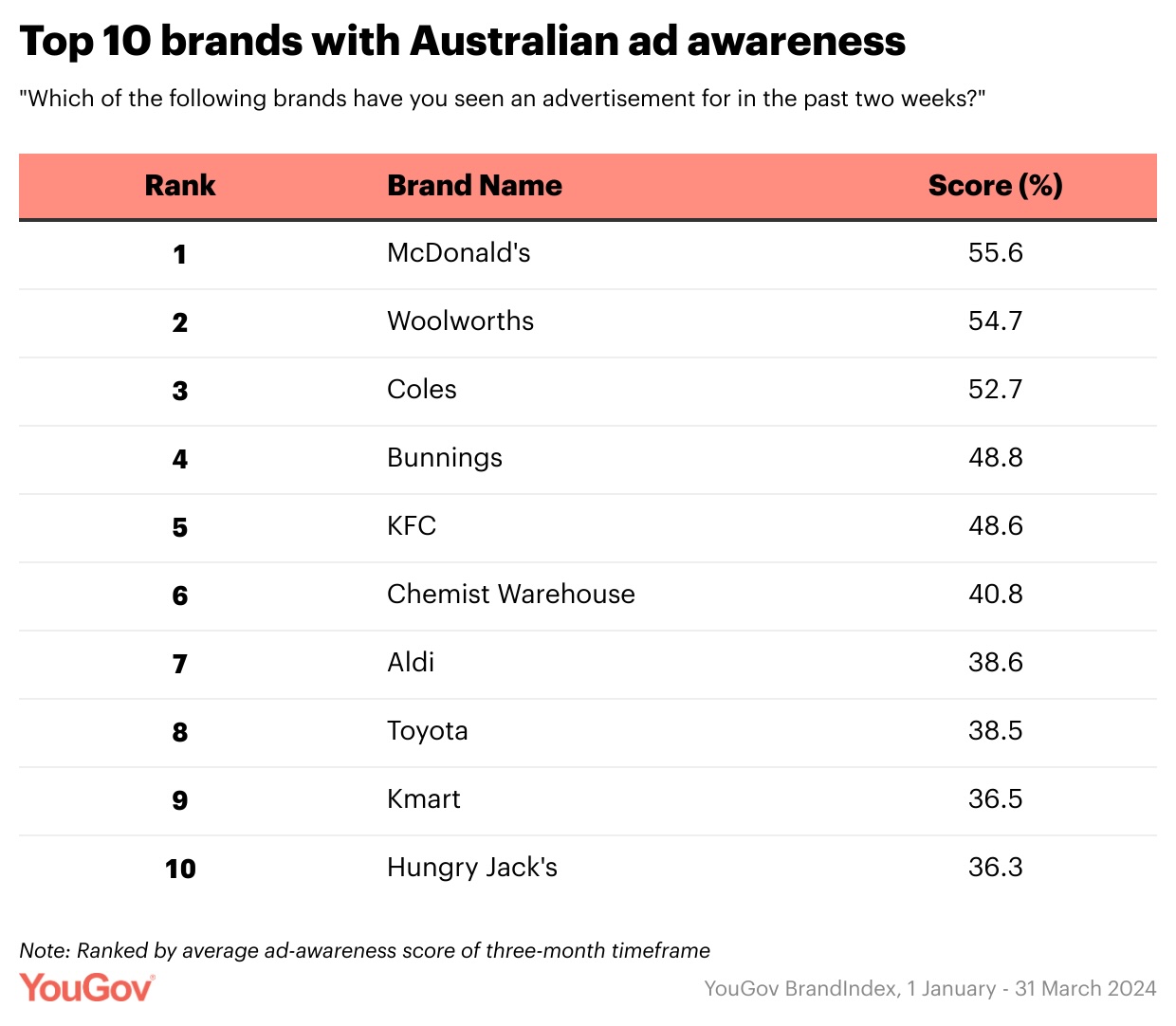 McDonald’s tops Australian Advertising Awareness rankings – YouGov BrandIndex