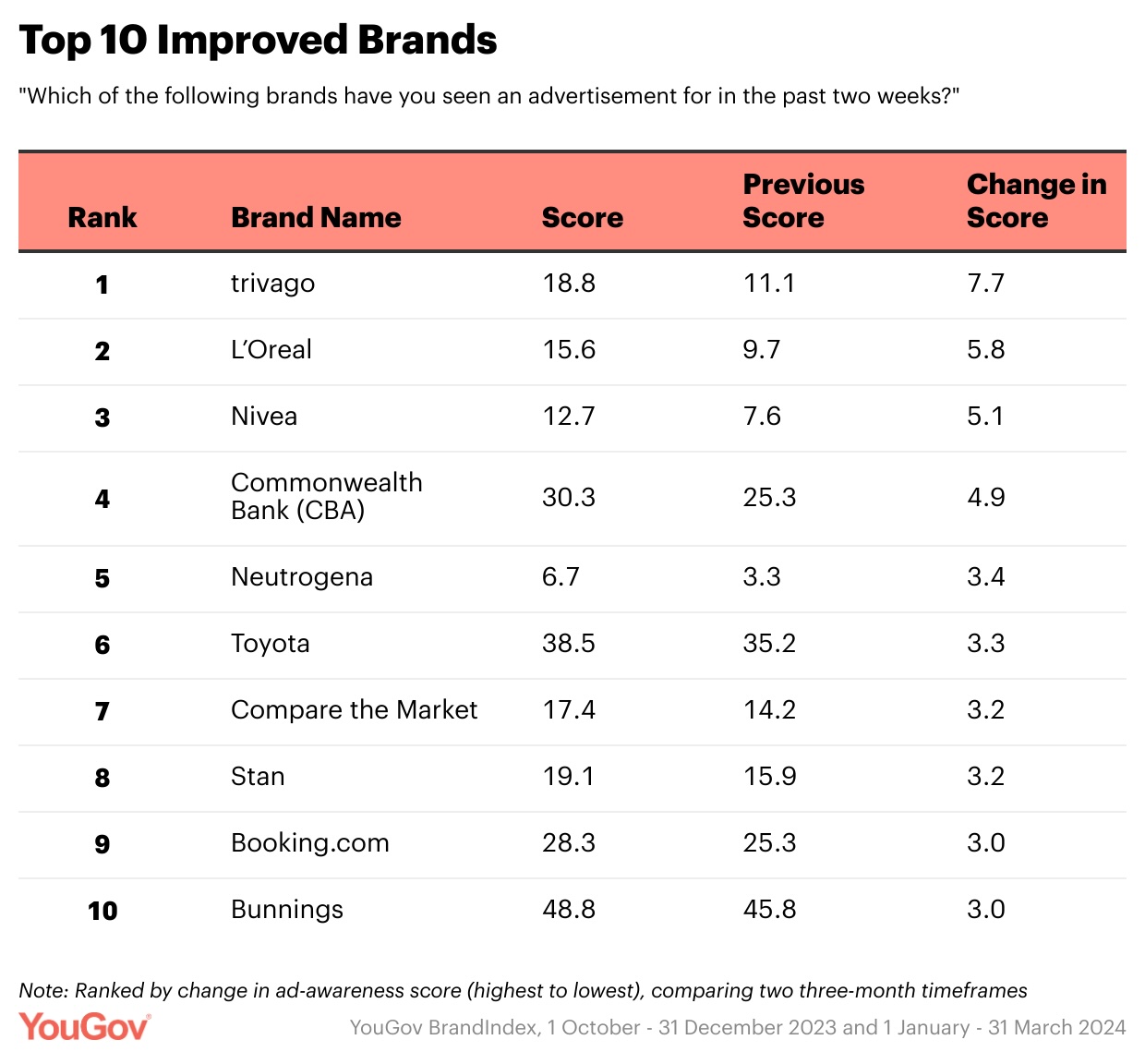 McDonald’s tops Australian Advertising Awareness rankings – YouGov BrandIndex
