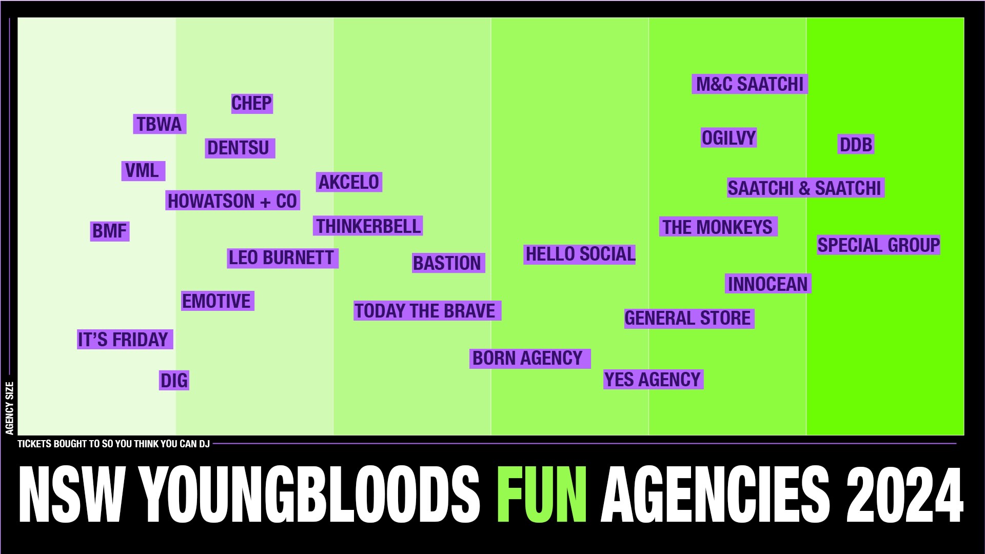 NSW Youngbloods announces the ‘Funnest Agencies of the Year 2024’