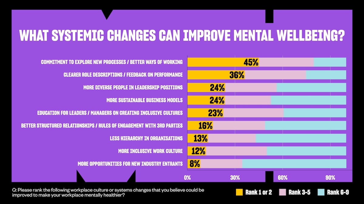 Mentally-Healthy Survey 2024 reveals 70% of industry has experienced burnout