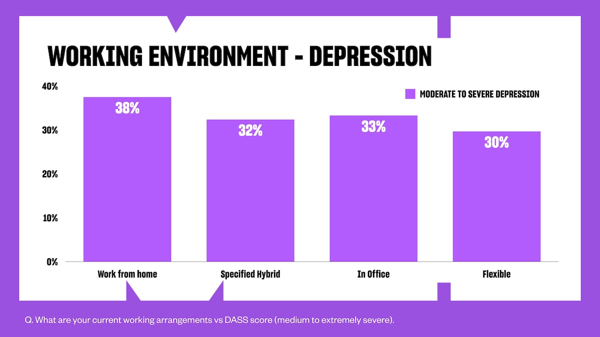 Mentally-Healthy Survey 2024 reveals 70% of industry has experienced burnout