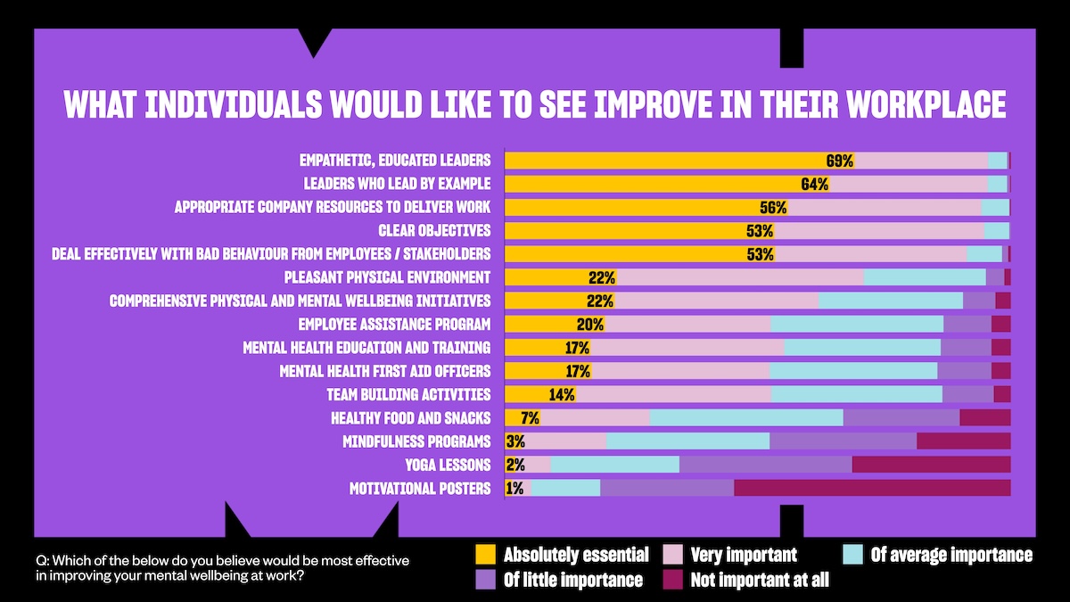 Mentally-Healthy Survey 2024 reveals 70% of industry has experienced burnout