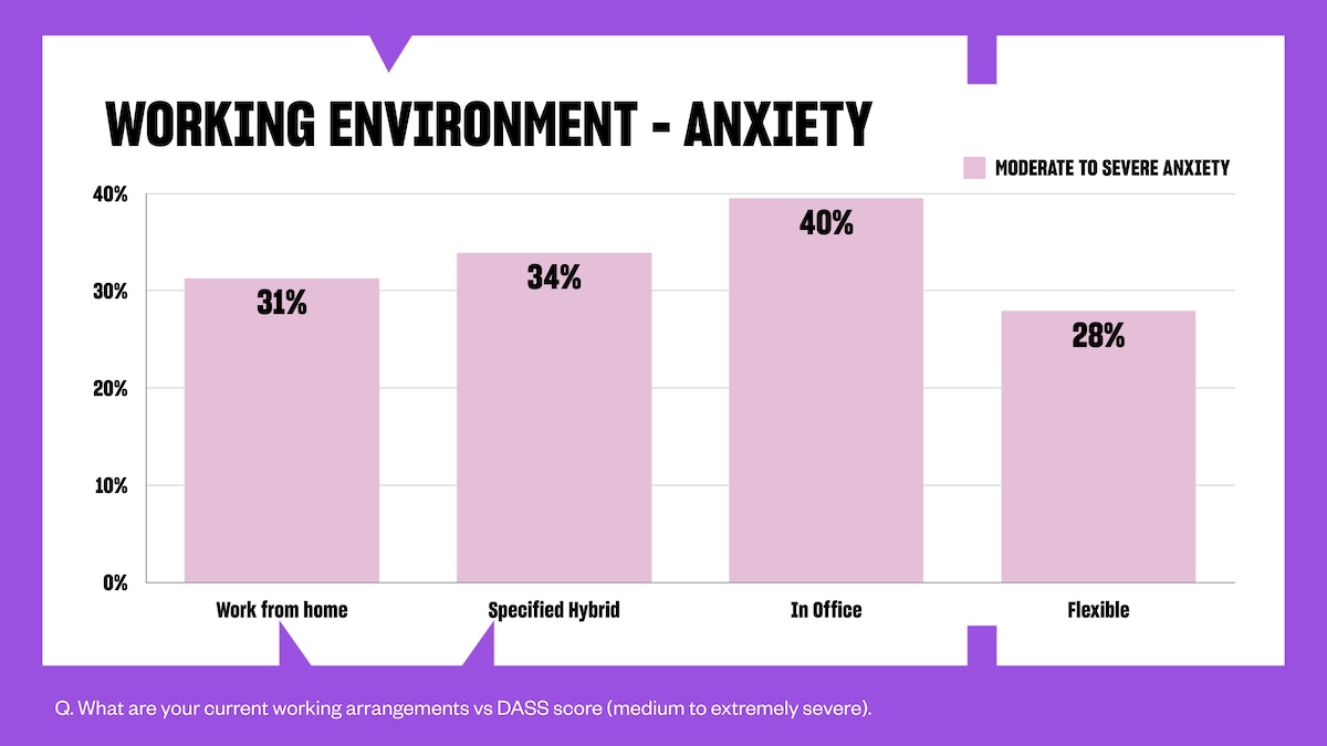 Mentally-Healthy Survey 2024 reveals 70% of industry has experienced burnout
