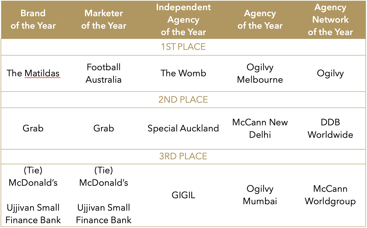 Ogilvy Melbourne crowned 2024 APAC Effies Agency of the Year plus the Grand Effie for Football Australia ‘Til it’s Done’ campaign