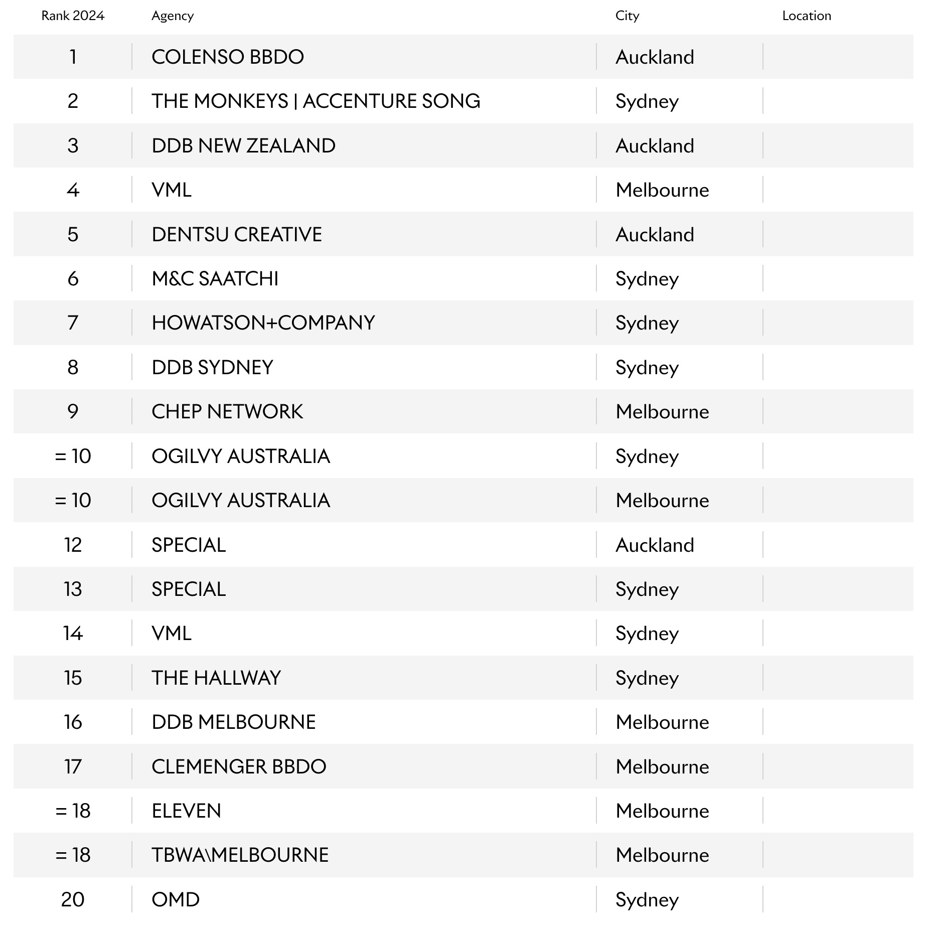 LIONS Creativity Report 2024: The Monkeys named runner-up Pacific Agency of the Year; Revolver named runner-up in the Cannes Lions Palme d’Or