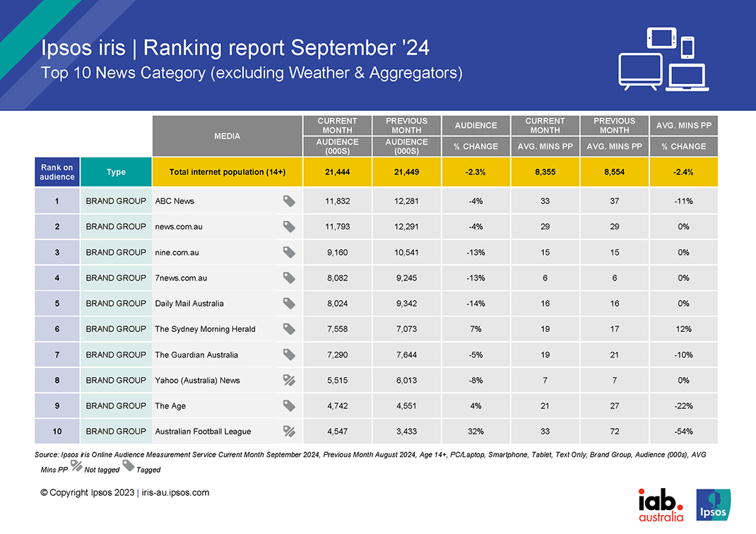Footy grand finals + local and global political events dominate online news in Ipsos iris data