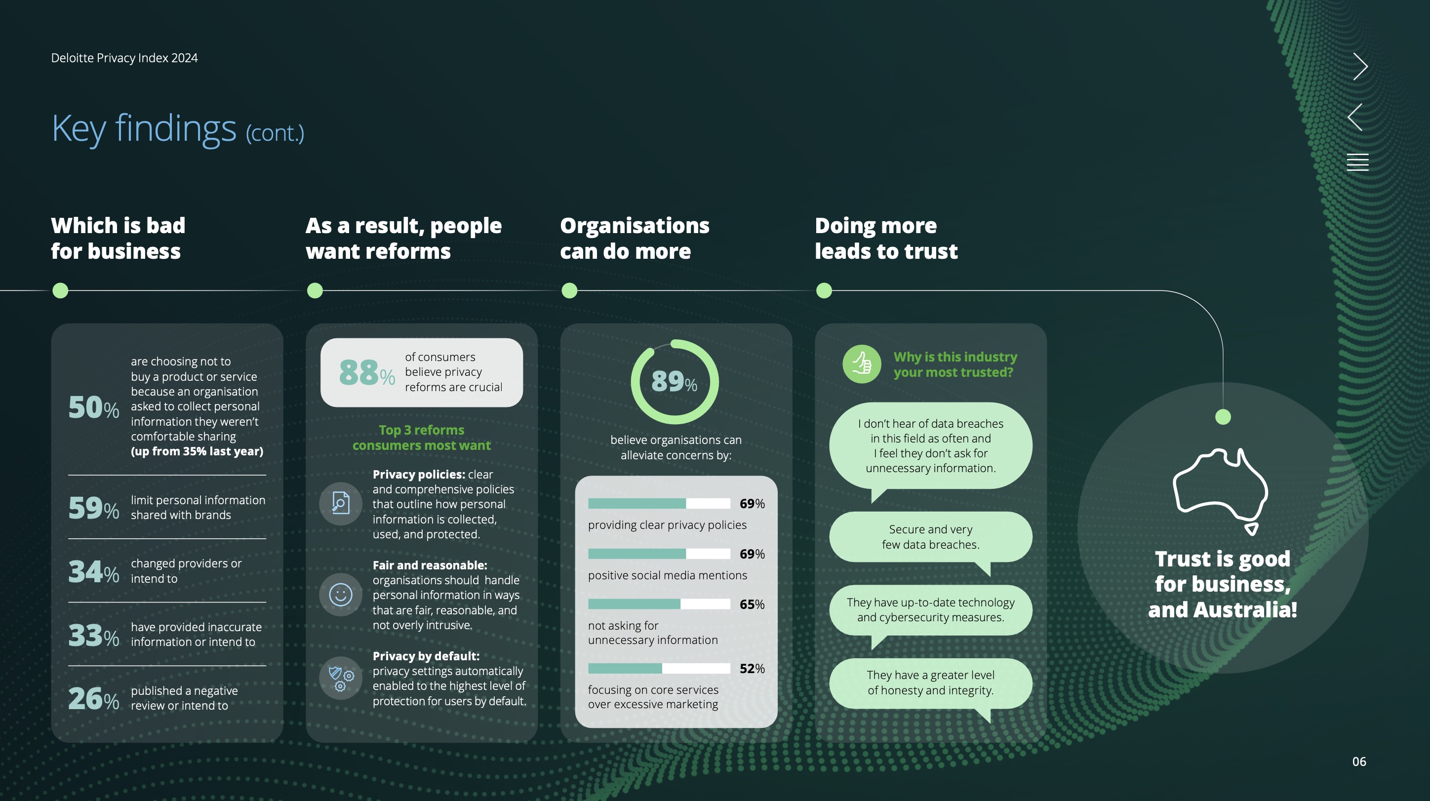Deloitte Privacy Index 2024 reveals Aussies are losing faith in AI – privacy and trust in decline