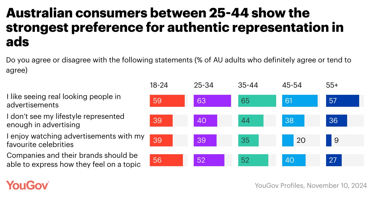 Three in five Australians want “Real-looking people” in ads says new data from from YouGov