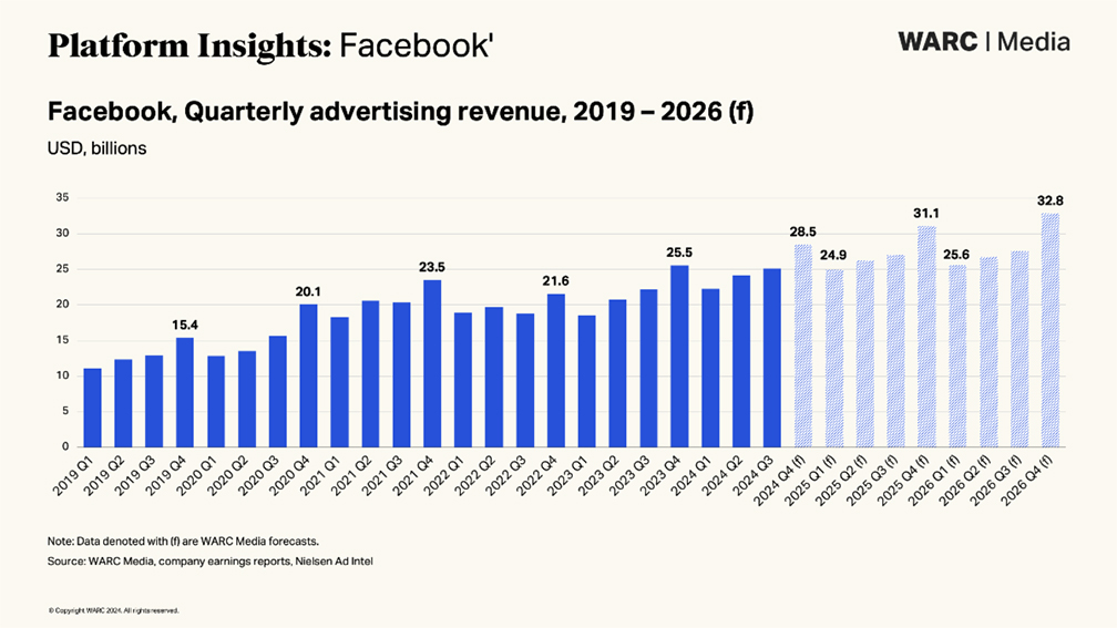 Facebook global advertising revenue to surpass $100bn in 2024 fuelled by innovation in AI and commerce to attract Gen Z