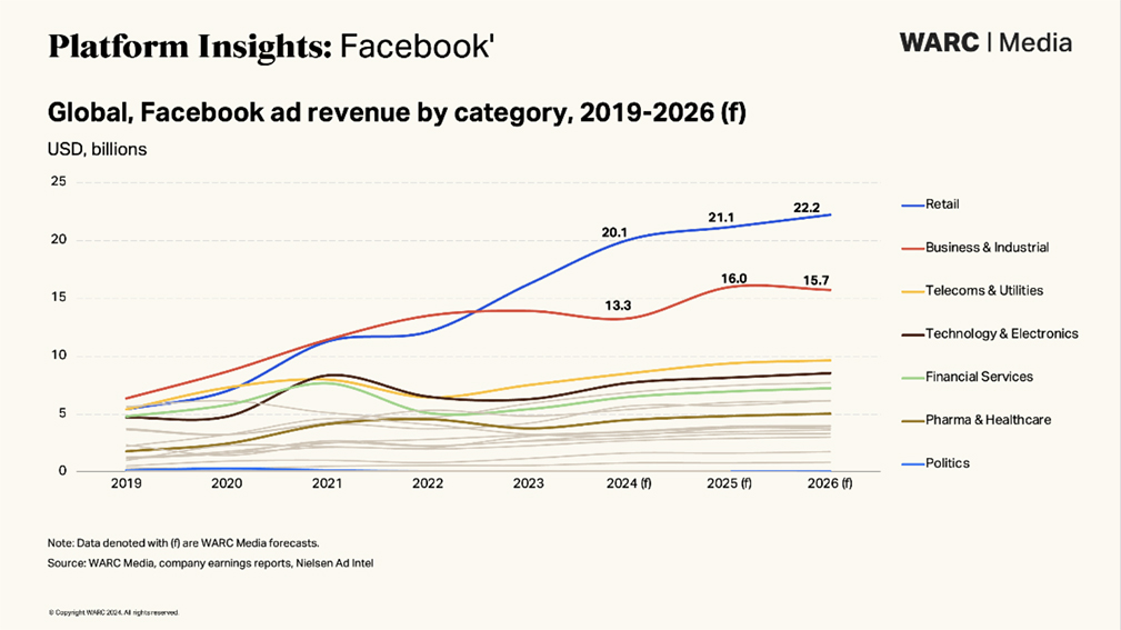 Facebook global advertising revenue to surpass $100bn in 2024 fuelled by innovation in AI and commerce to attract Gen Z
