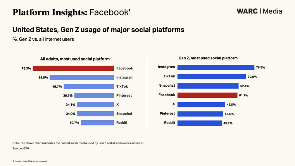 Facebook global advertising revenue to surpass $100bn in 2024 fuelled by innovation in AI and commerce to attract Gen Z