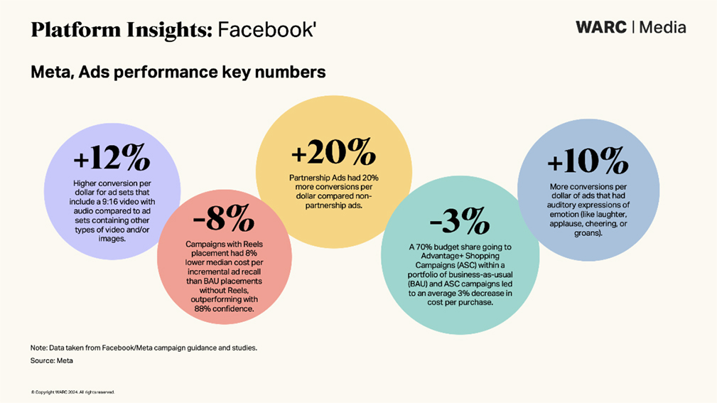Facebook global advertising revenue to surpass $100bn in 2024 fuelled by innovation in AI and commerce to attract Gen Z
